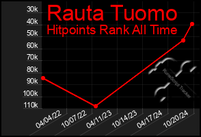 Total Graph of Rauta Tuomo