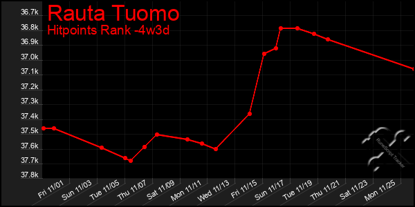 Last 31 Days Graph of Rauta Tuomo