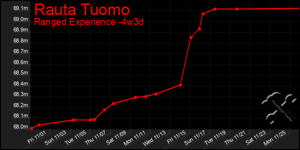 Last 31 Days Graph of Rauta Tuomo