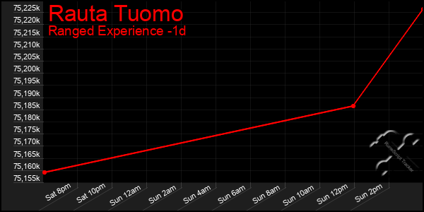 Last 24 Hours Graph of Rauta Tuomo