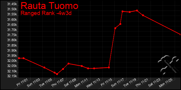 Last 31 Days Graph of Rauta Tuomo