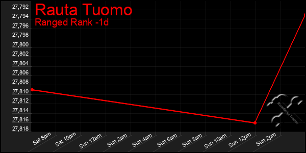 Last 24 Hours Graph of Rauta Tuomo