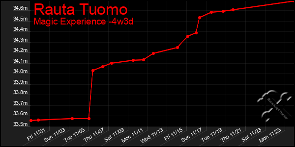 Last 31 Days Graph of Rauta Tuomo