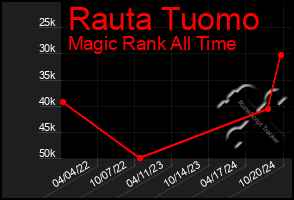 Total Graph of Rauta Tuomo