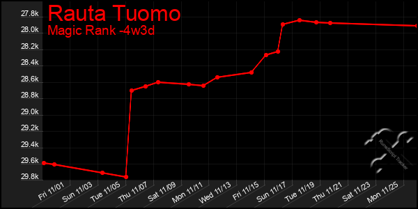 Last 31 Days Graph of Rauta Tuomo