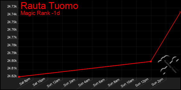 Last 24 Hours Graph of Rauta Tuomo