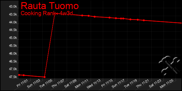 Last 31 Days Graph of Rauta Tuomo