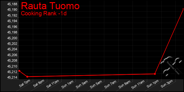 Last 24 Hours Graph of Rauta Tuomo