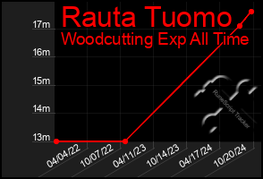 Total Graph of Rauta Tuomo