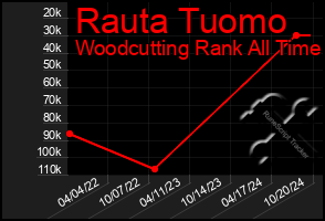 Total Graph of Rauta Tuomo