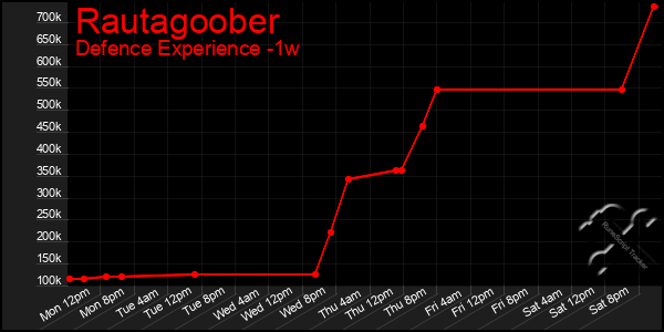 Last 7 Days Graph of Rautagoober