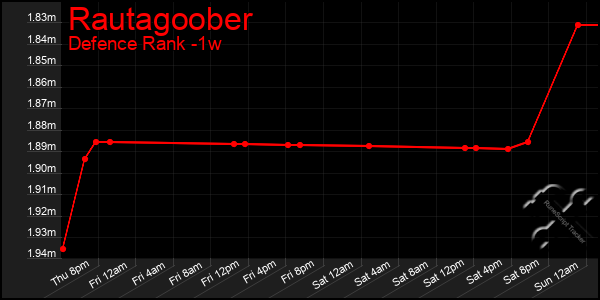 Last 7 Days Graph of Rautagoober