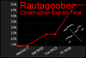 Total Graph of Rautagoober