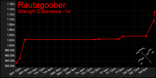 Last 7 Days Graph of Rautagoober