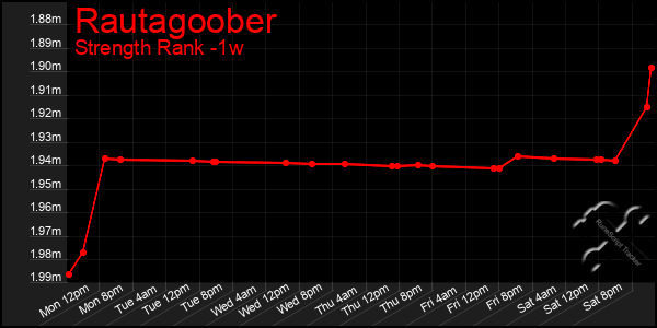 Last 7 Days Graph of Rautagoober