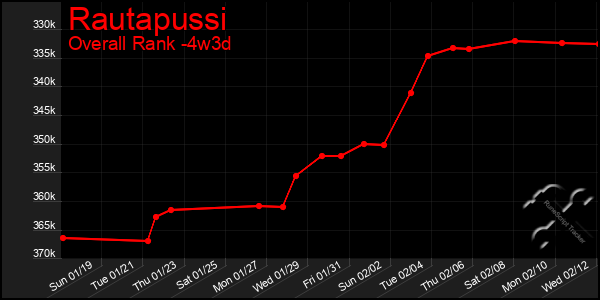 Last 31 Days Graph of Rautapussi