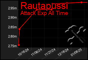 Total Graph of Rautapussi