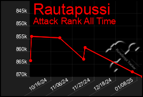 Total Graph of Rautapussi