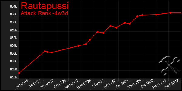 Last 31 Days Graph of Rautapussi