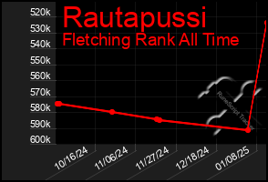 Total Graph of Rautapussi