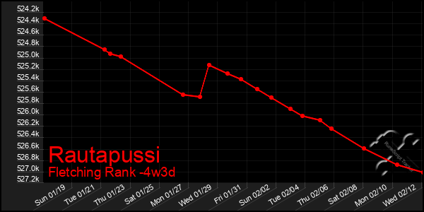 Last 31 Days Graph of Rautapussi