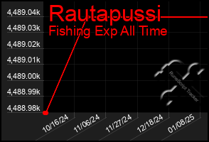 Total Graph of Rautapussi