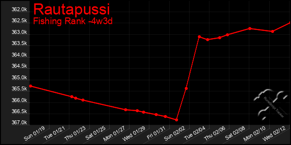 Last 31 Days Graph of Rautapussi