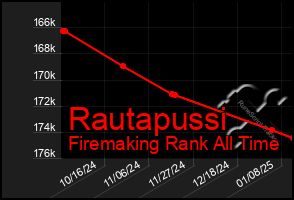 Total Graph of Rautapussi