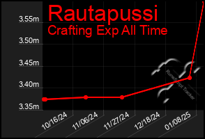 Total Graph of Rautapussi