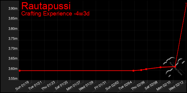 Last 31 Days Graph of Rautapussi