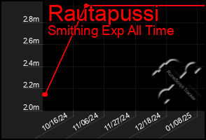 Total Graph of Rautapussi