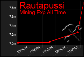 Total Graph of Rautapussi