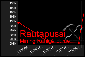 Total Graph of Rautapussi