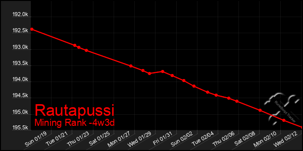 Last 31 Days Graph of Rautapussi