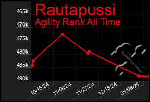 Total Graph of Rautapussi