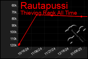 Total Graph of Rautapussi