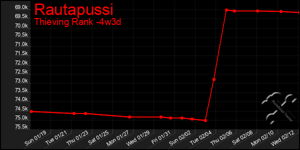 Last 31 Days Graph of Rautapussi