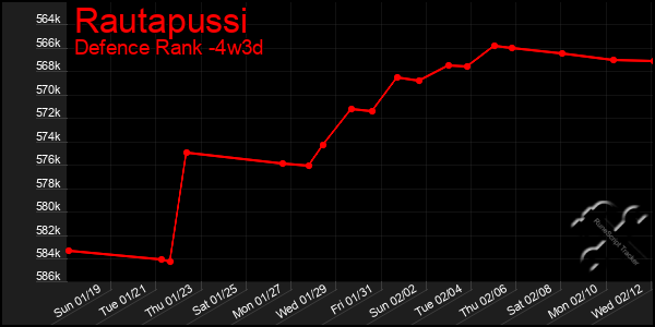 Last 31 Days Graph of Rautapussi