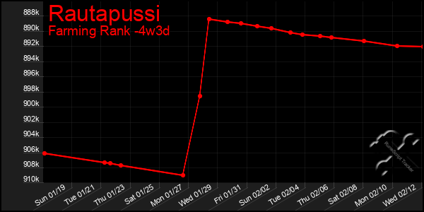 Last 31 Days Graph of Rautapussi