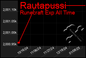 Total Graph of Rautapussi