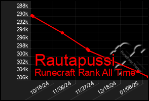 Total Graph of Rautapussi