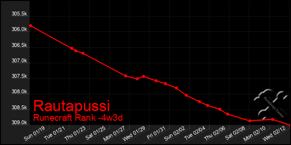 Last 31 Days Graph of Rautapussi