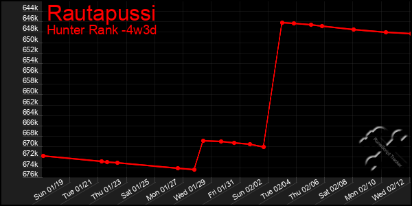 Last 31 Days Graph of Rautapussi