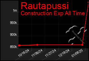 Total Graph of Rautapussi