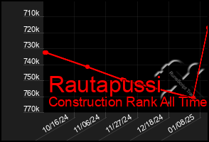 Total Graph of Rautapussi