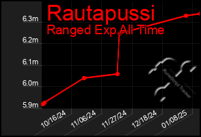 Total Graph of Rautapussi