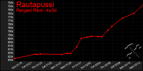 Last 31 Days Graph of Rautapussi