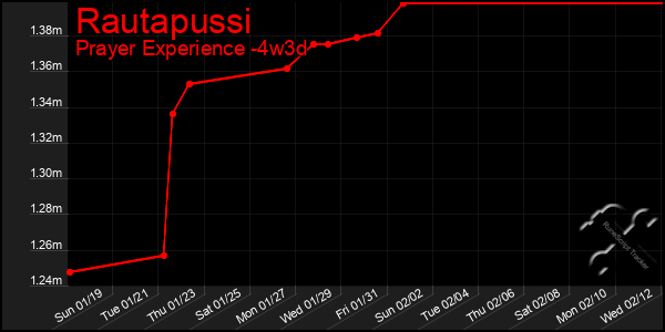 Last 31 Days Graph of Rautapussi