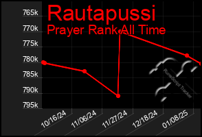 Total Graph of Rautapussi