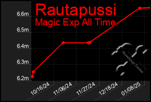 Total Graph of Rautapussi